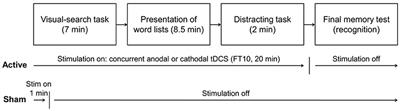Transcranial Direct Current Stimulation Over the Right Anterior Temporal Lobe Does Not Modulate False Recognition